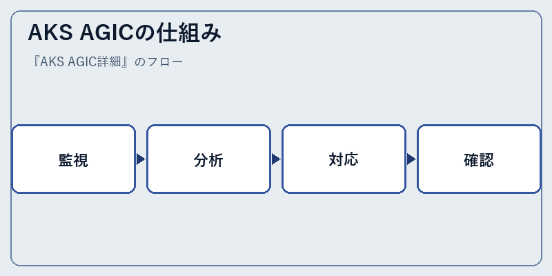 AKS AGICの仕組み