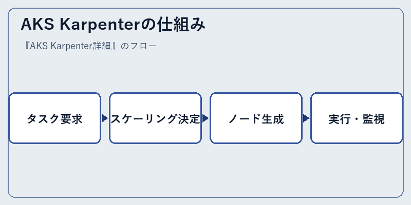 AKS Karpenterの仕組み