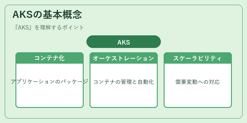 AKSの基本概念