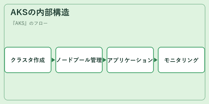 AKSの内部構造