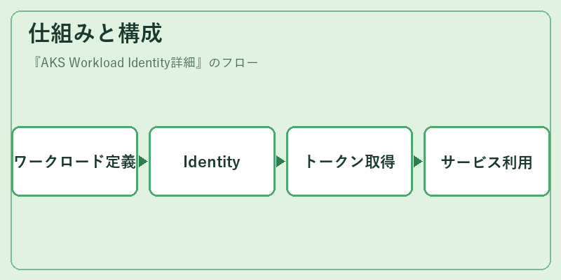 仕組みと構成