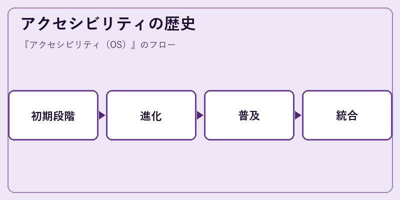 アクセシビリティの歴史