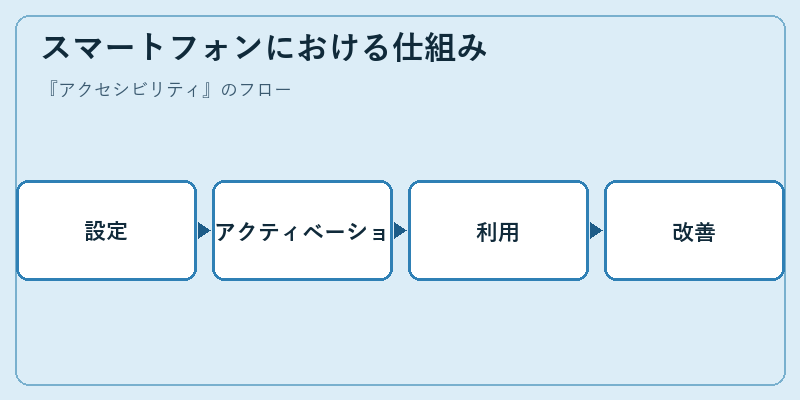 スマートフォンにおける仕組み