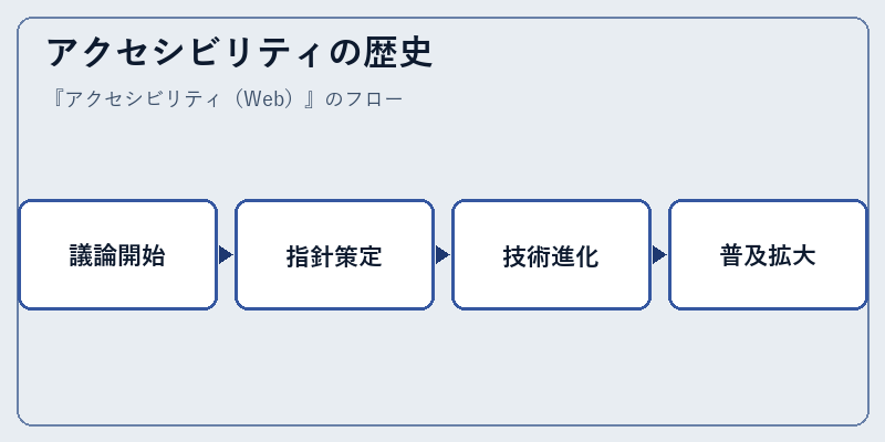アクセシビリティの歴史