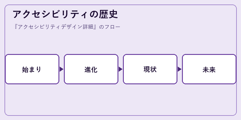 アクセシビリティの歴史