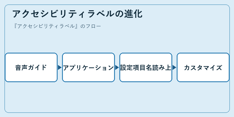 アクセシビリティラベルの進化