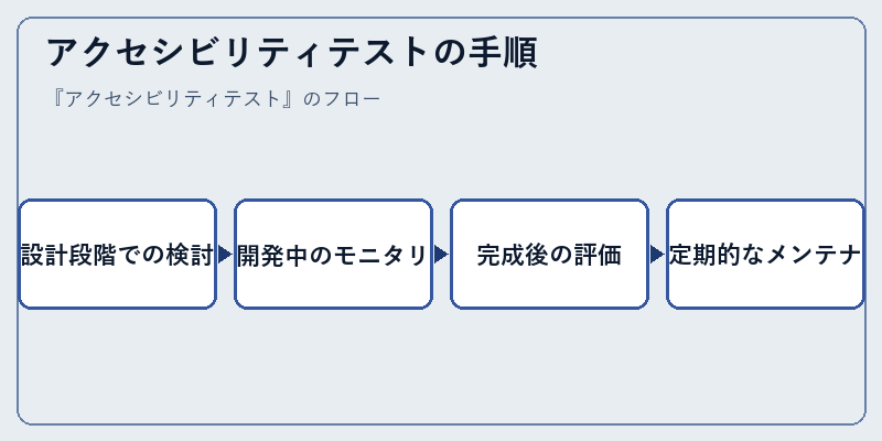 アクセシビリティテストの手順