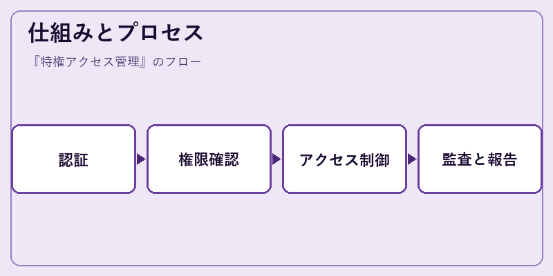 仕組みとプロセス