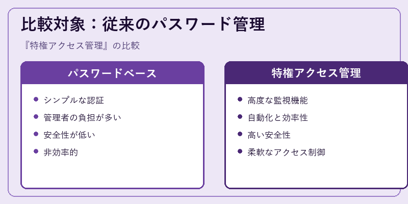 比較対象:従来のパスワード管理