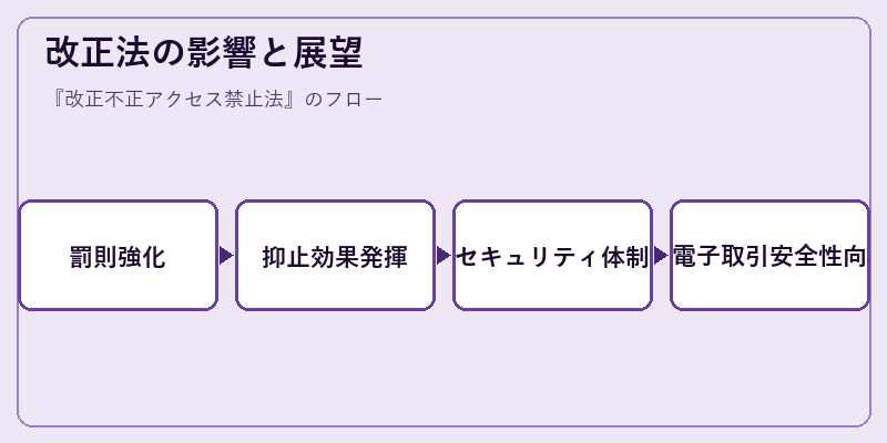 改正法の影響と展望
