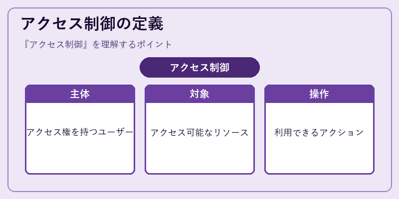 アクセス制御の定義