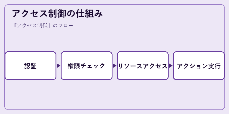 アクセス制御の仕組み