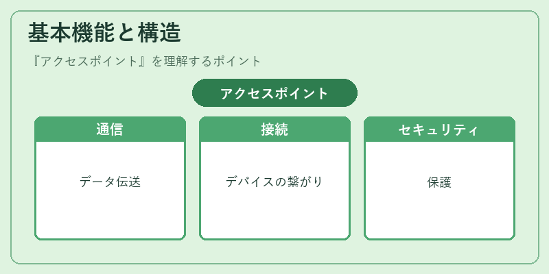 基本機能と構造