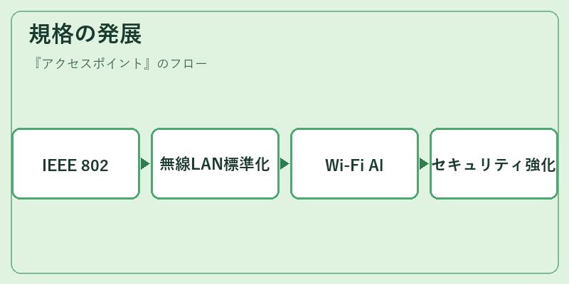 規格の発展