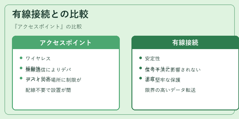有線接続との比較