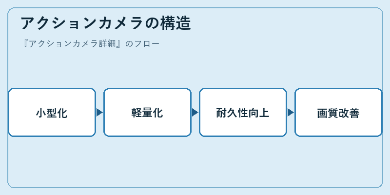 アクションカメラの構造