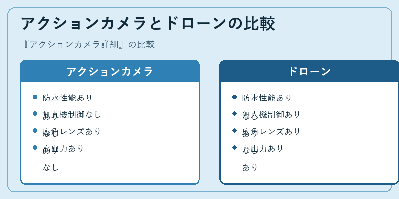 アクションカメラとドローンの比較