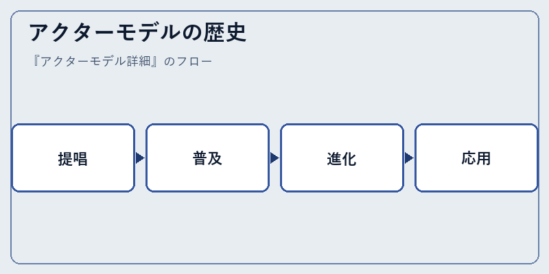 アクターモデルの歴史