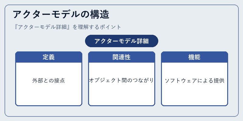 アクターモデルの構造