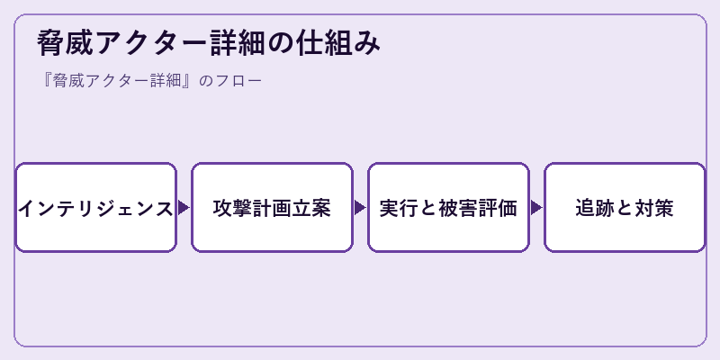 脅威アクター詳細の仕組み