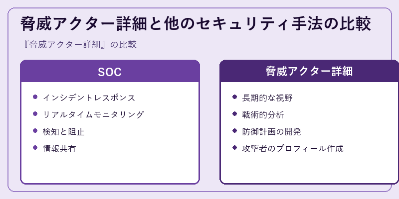 脅威アクター詳細と他のセキュリティ手法の比較