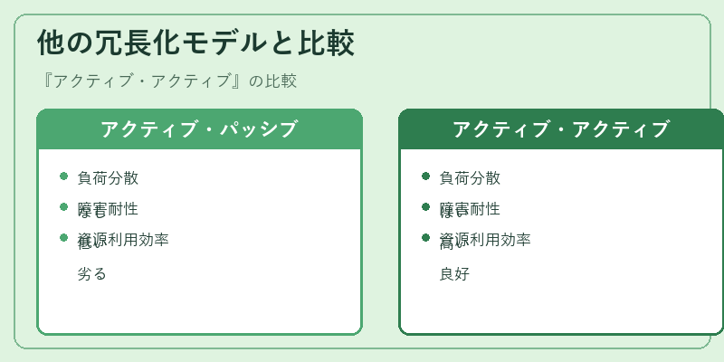 他の冗長化モデルと比較
