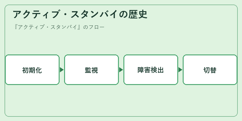 アクティブ・スタンバイの歴史