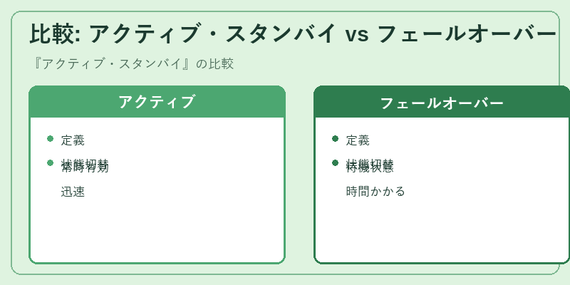 比較: アクティブ・スタンバイ vs フェールオーバー