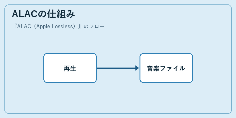ALACの仕組み
