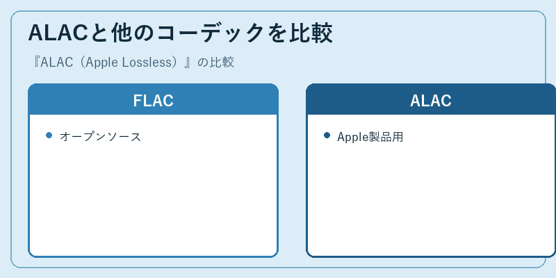 ALACと他のコーデックを比較