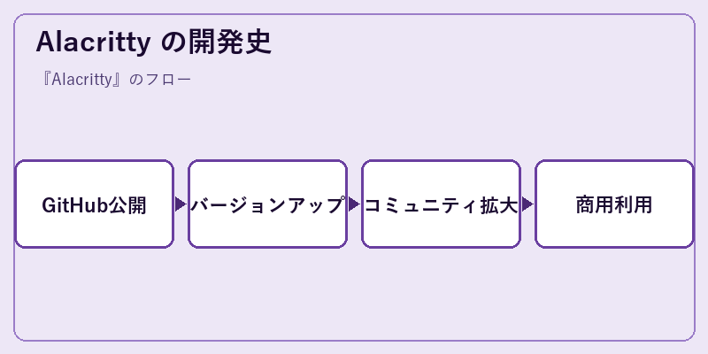 Alacritty の開発史