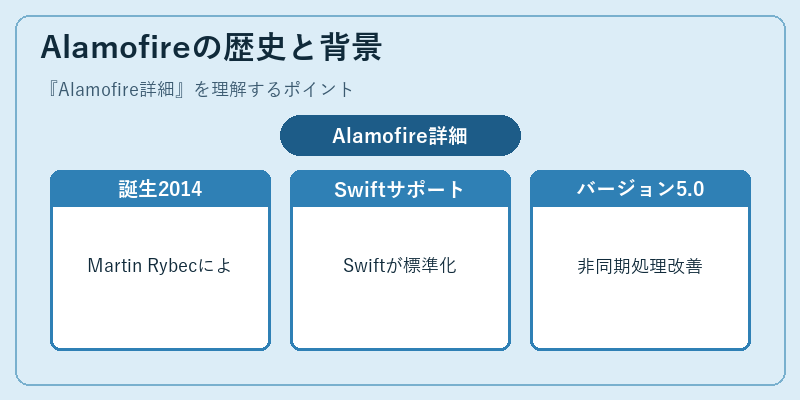 Alamofireの歴史と背景
