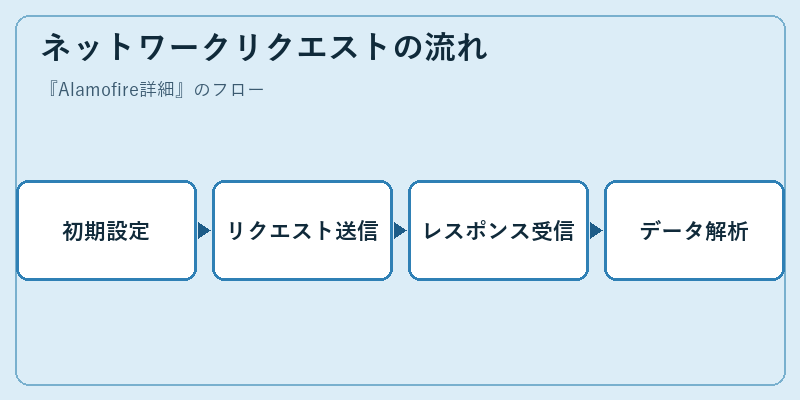 ネットワークリクエストの流れ