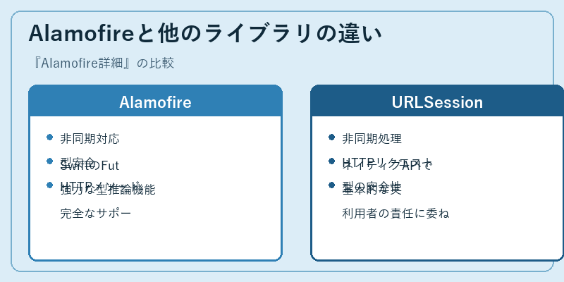 Alamofireと他のライブラリの違い