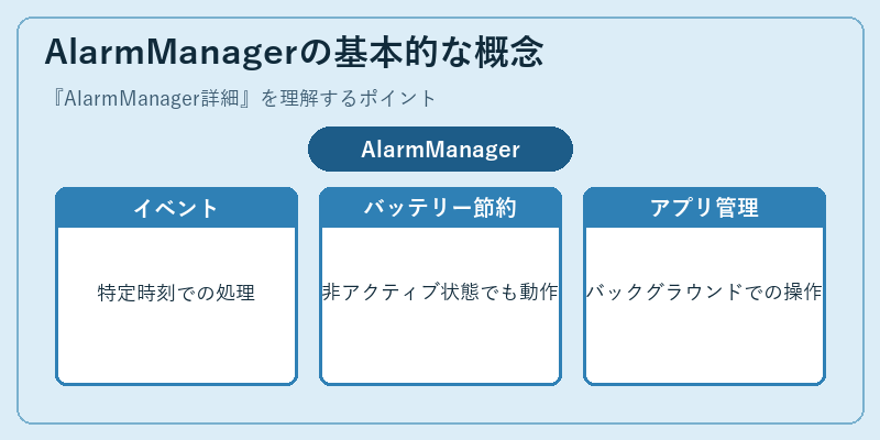 AlarmManagerの基本的な概念