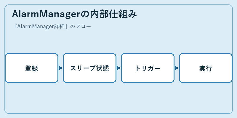 AlarmManagerの内部仕組み