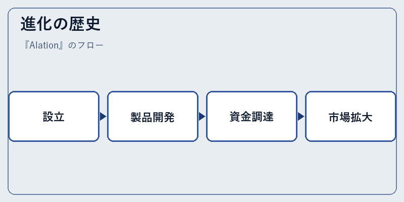 進化の歴史