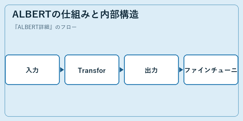 ALBERTの仕組みと内部構造