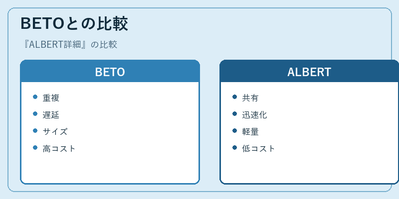 BETOとの比較