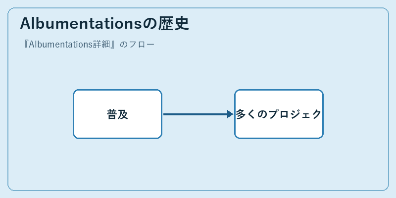 Albumentationsの歴史