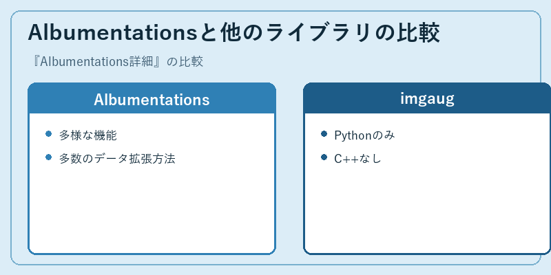 Albumentationsと他のライブラリの比較