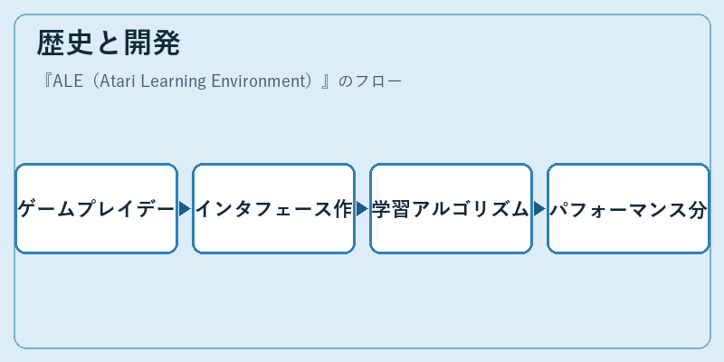 歴史と開発