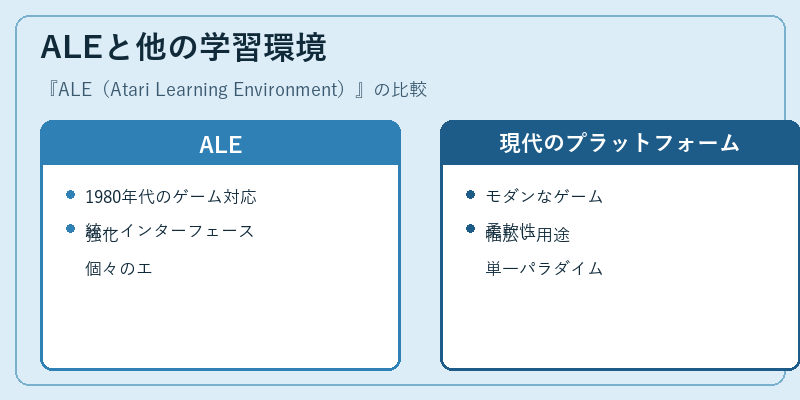 ALEと他の学習環境