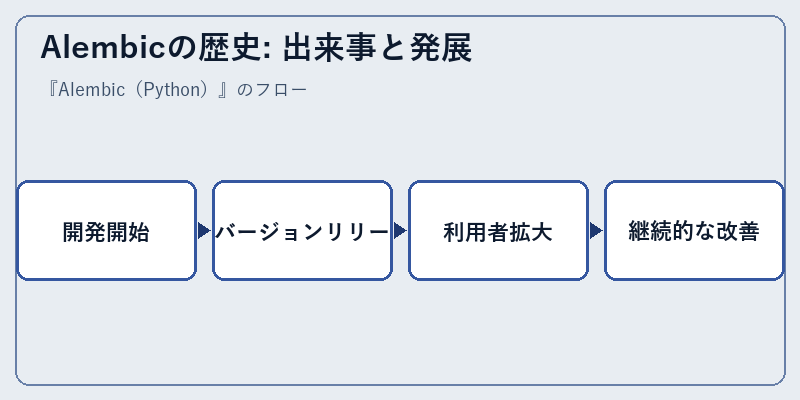 Alembicの歴史: 出来事と発展