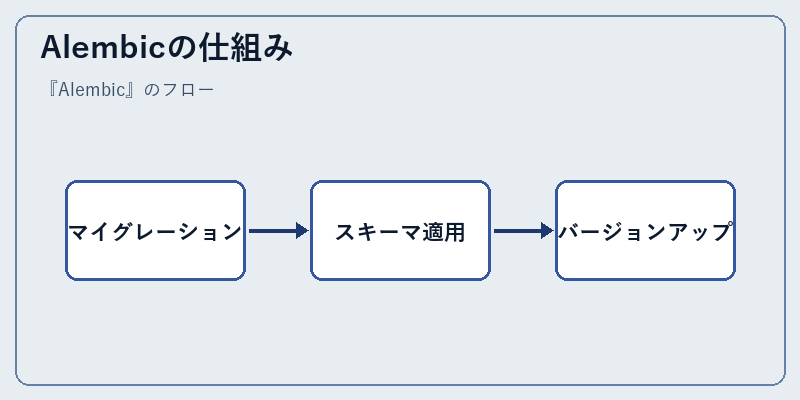 Alembicの仕組み