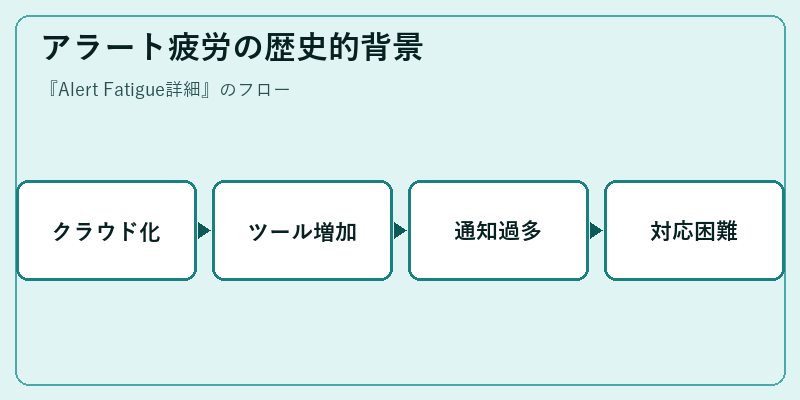 アラート疲労の歴史的背景