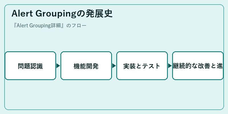 Alert Groupingの発展史