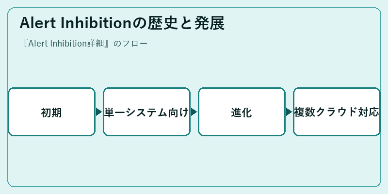 Alert Inhibitionの歴史と発展