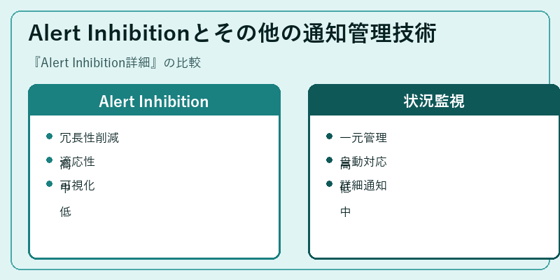 Alert Inhibitionとその他の通知管理技術