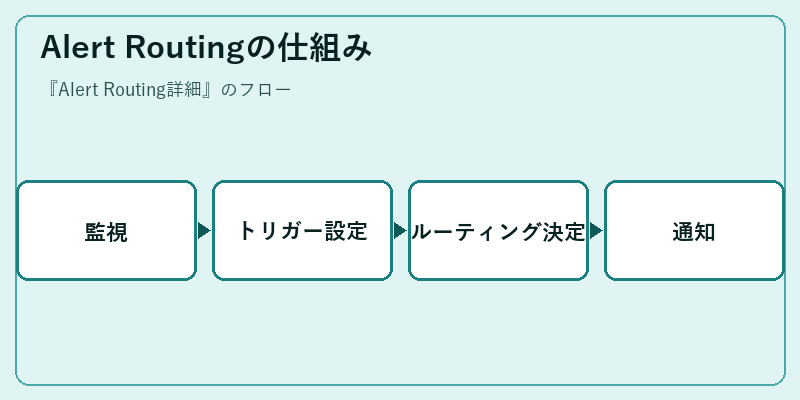 Alert Routingの仕組み